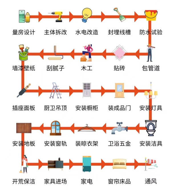 简单装修流程