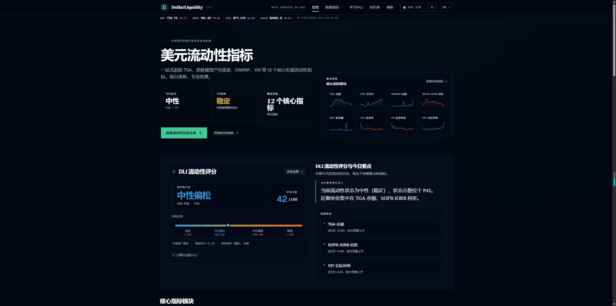 【网站】美元流动性指标 | DollarLiquidity.com